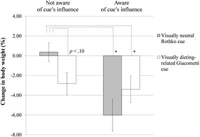 A Dieting Facilitator on the Fridge Door: Can Dieters Deliberately Apply Environmental Dieting Cues to Lose Weight?